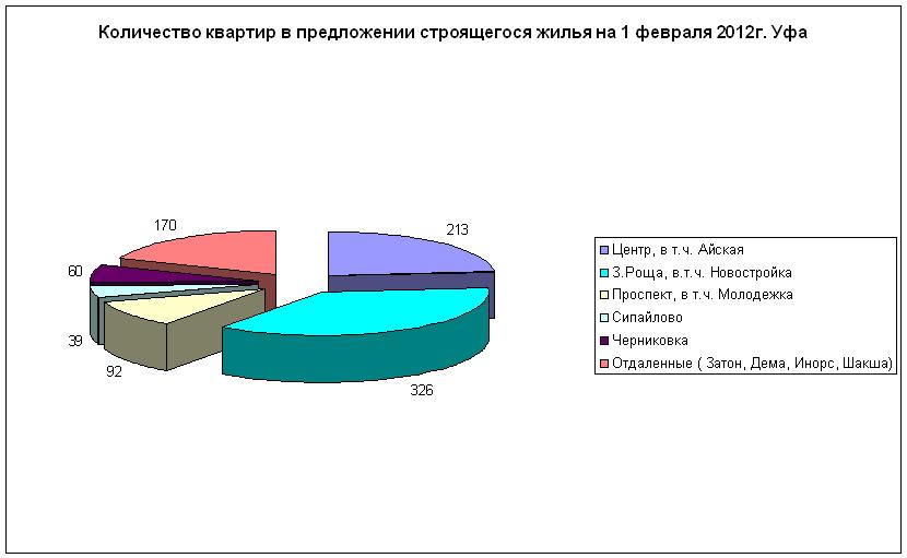 Количество предложений строящегося жилья Уфы по районам, январь 2012